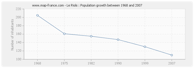 Population Le Riols